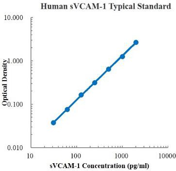 Human sVCAM-1/CD106 ELISA Kit (人血管细胞粘附分子1 (VCAM-1) ELISA试剂盒) - 标准曲线
