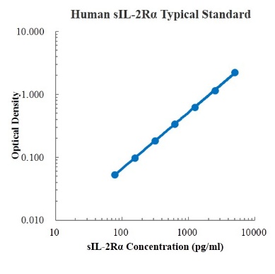 Human sIL-2Rα/CD25 Standard (人白细胞介素2受体 标准品)