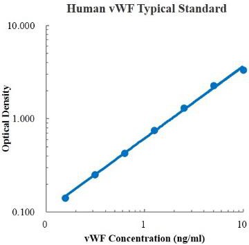 Human vWF ELISA Kit (人血管性血友病因子 ELISA试剂盒) - 标准曲线