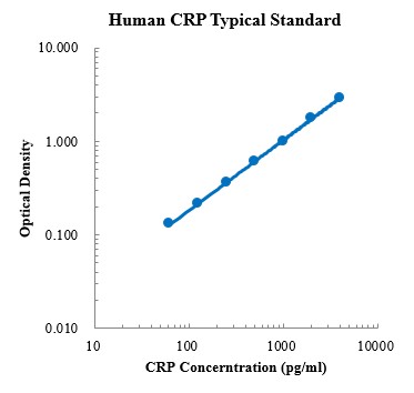 Human C-Reactive Protein/CRP ELISA Kit (人C-反应蛋白 ELISA试剂盒) - 标准曲线