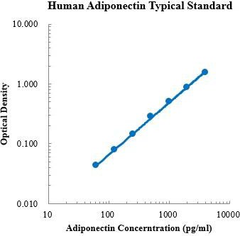 Human Adiponectin/Acrp30 ELISA Kit (人脂联素 ELISA试剂盒) - 标准曲线