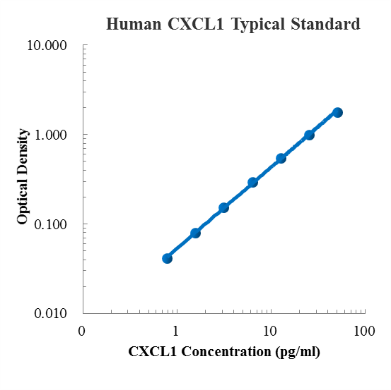 Human CXCL1/GRO-α  Standard (人趋化因子 (C-X-C基序) 配体1 (CXCL1/GRO-α) 标准品)