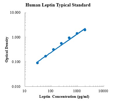 Human Leptin ELISA Kit (人瘦素 ELISA试剂盒) - 标准曲线