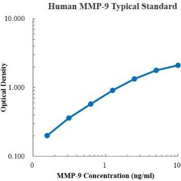 Human MMP-9 ELISA Kit (人基质金属蛋白酶9ELISA 试剂盒) - 标准曲线
