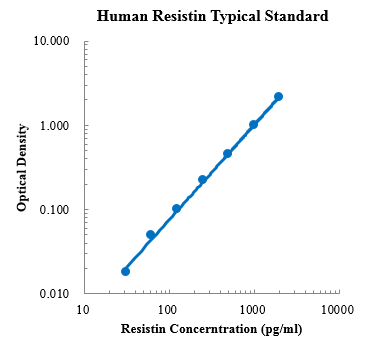 Human Resistin ELISA Kit (人抵抗素 (Resistin) ELISA试剂盒) - 标准曲线