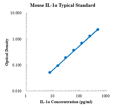 Mouse IL-1α ELISA Kit (小鼠白细胞介素1 (IL-1) ELISA试剂盒) - 标准曲线