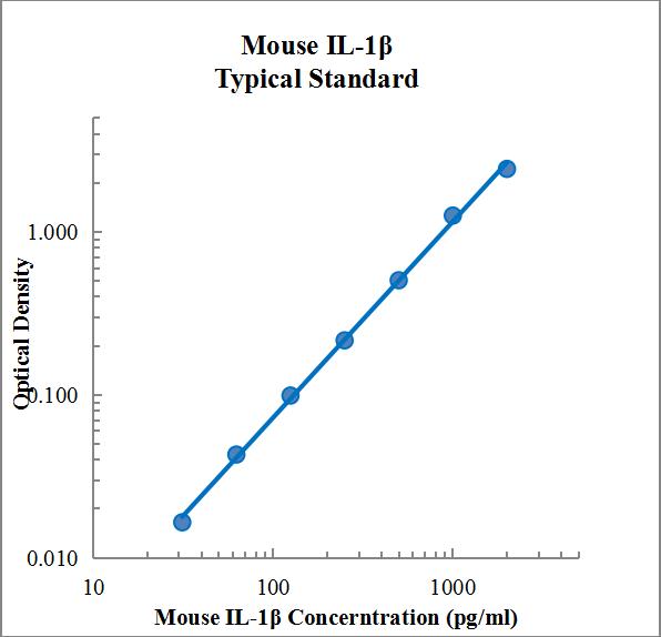 Mouse IL-1β ELISA Kit (小鼠白介素1β ELISA试剂盒) - 标准曲线