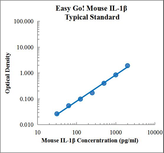 EasyGo!™Mouse IL-1β One-Step ELISA Kit EasyGo!™ 小鼠白细胞介素1β (IL-1β) 一步法酶联免疫吸附测定试剂盒 - 标准曲线