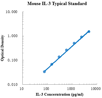 Mouse IL-3 Standard (小鼠白细胞介素3 (IL-3) 标准品)