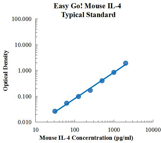 EasyGo!™ Mouse IL-4 One-Step ELISA Kit EasyGo!™ 白细胞介素4 (IL-4) 一步法酶联免疫吸附测定试剂盒 - 标准曲线