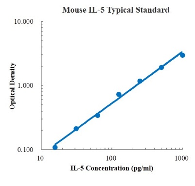 Mouse IL-5 ELISA Kit (小鼠白细胞介素5 ELISA试剂盒) - 标准曲线