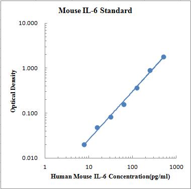 EasyGo!™ Mouse IL-6 One-Step ELISA Kit 检测试剂盒(酶联免疫吸附法)- 标准曲线