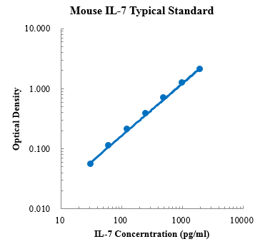 Mouse IL-7 ELISA Kit (小鼠白细胞介素7 (IL-7) ELISA试剂盒) - 标准曲线