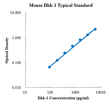 Mouse Dkk-1 ELISA Kit (小鼠Dickkopf相关蛋白1 (Dkk-1) ELISA试剂盒) - 标准曲线