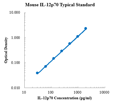 Mouse IL-12p70 ELISA Kit (小鼠IL-12p70 ELISA试剂盒) - 标准曲线