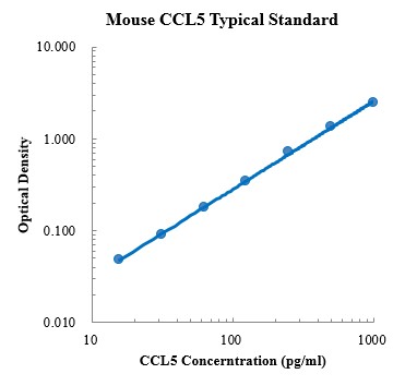 Mouse CCL5/RANTES ELISA Kit (小鼠 CCL5/RANTES ELISA试剂盒) - 标准曲线