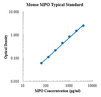 Mouse myeloperoxidase/MPO ELISA Kit (小鼠髓过氧化物酶 ELISA试剂盒) - 标准曲线