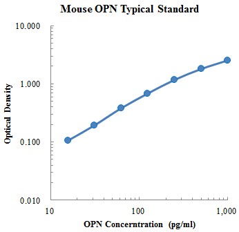 Mouse osteopontin/OPN ELISA Kit (小鼠骨桥蛋白 ELISA试剂盒) - 标准曲线