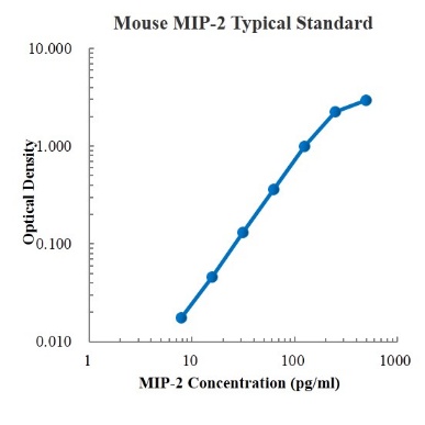 Mouse CXCL2/MIP-2 ELISA Kit (小鼠趋化因子CXC配体2/巨噬细胞炎症蛋白2 ELISA试剂盒) - 标准曲线