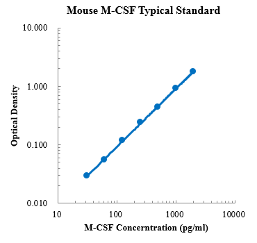 Mouse M-CSF ELISA Kit (小鼠巨噬细胞集落刺激因子 (M-CSF) ELISA试剂盒) - 标准曲线