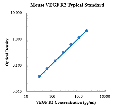 Mouse VEGF R2/FIK-1 ELISA Kit (小鼠血管内皮生长因子受体2 ELISA试剂盒) - 标准曲线