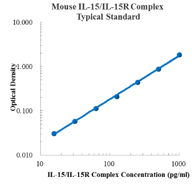 Mouse IL-15/IL-15R ELISA Kit (小鼠白细胞介素15 ELISA试剂盒) - 标准曲线