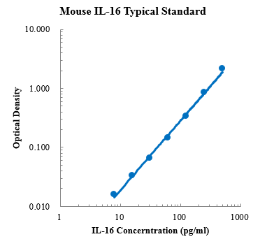 Mouse IL-16 ELISA Kit (小鼠白细胞介素16 ELISA试剂盒) - 标准曲线