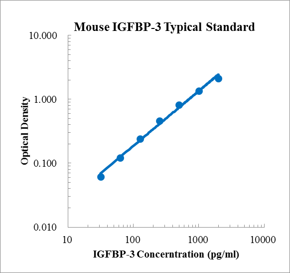 Mouse IGFBP-3 ELISA Kit (小鼠胰岛素样生长因子结合蛋白3 (IGFBP-3) ELISA试剂盒) - 标准曲线