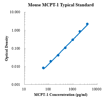 Mouse MCPT-1/mMCP-1 ELISA Kit (小鼠肥大细胞蛋白酶-1 (MCPT-1) ELISA试剂盒) - 标准曲线