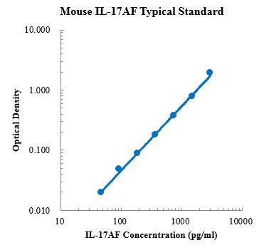 Mouse IL-17AF ELISA Kit (小鼠白细胞介素17AF ELISA试剂盒) - 标准曲线