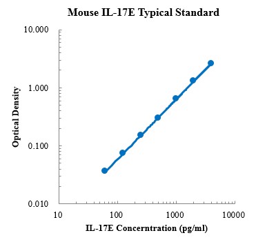 Mouse IL-17E/IL-25 ELISA Kit (小鼠 IL-17E/IL-25 ELISA试剂盒) - 标准曲线