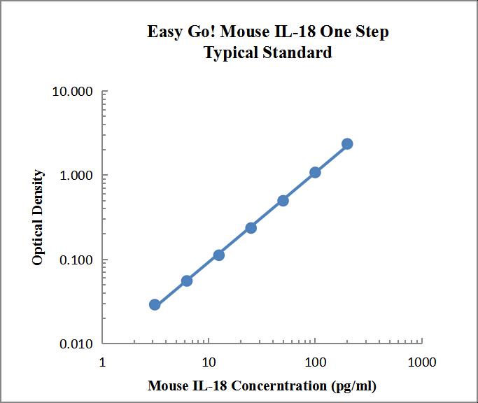 EasyGo!™ Mouse IL-18 One-Step ELISA Kit EasyGo!™ 小鼠白介素 18 (IL-18) 一步法酶联免疫吸附测定试剂盒 - 标准曲线