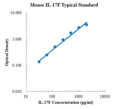 Mouse IL-17F ELISA Kit (小鼠 IL-17F ELISA试剂盒) - 标准曲线