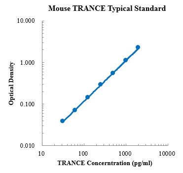 Mouse TRANCE/TNFSF11/RANKL ELISA Kit (小鼠肿瘤坏死因子相关激活诱导因子/肿瘤坏死因子配体超家族成员11/核因子κB受体活化因子配基 ELISA试剂盒) - 标准曲线