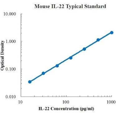 Mouse IL-22 ELISA Kit (小鼠白细胞介素22 ELISA试剂盒) - 标准曲线