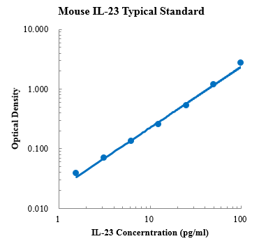 Mouse IL-23 ELISA Kit (小鼠白细胞介素23 ELISA试剂盒) - 标准曲线