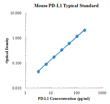 Mouse B7-H1/PD-L1/CD274 ELISA Kit (小鼠程序性死亡配体-1 ELISA试剂盒) - 标准曲线