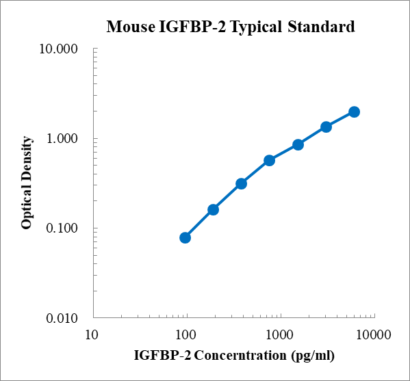 Mouse IGFBP-2 ELISA Kit (小鼠胰岛素样生长因子结合蛋白2 (IGFBP-2) ELISA试剂盒) - 标准曲线