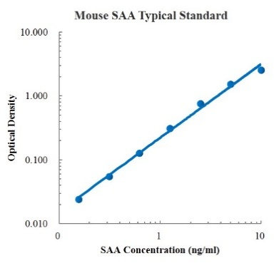 Mouse SAA ELISA Kit (小鼠血清淀粉样蛋白A ELISA试剂盒) - 标准曲线