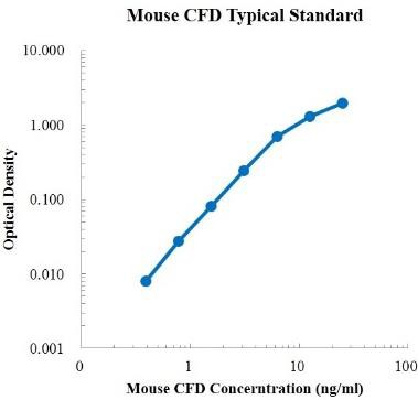 Mouse Complement Factor D/ Adipsin ELISA Kit (小鼠 Complement Factor D/ Adipsin ELISA试剂盒) - 标准曲线