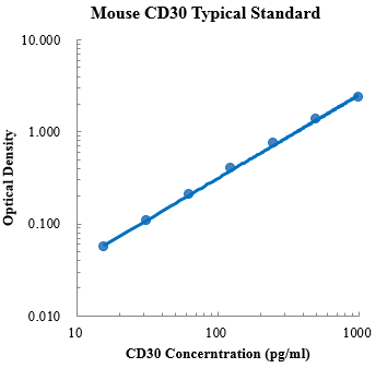 Mouse CD30/TNFRSF8 ELISA Kit (小鼠CD30 (CD30/TNFRSF8) ELISA试剂盒) - 标准曲线