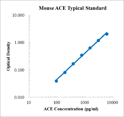 Mouse ACE/CD143 ELISA Kit (小鼠血管紧张素Ⅰ转换酶 (ACE) ELISA试剂盒) - 标准曲线