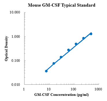 Mouse GM-CSF ELISA Kit (小鼠粒细胞-巨噬细胞集落刺激因子 (GM-CSF) ELISA试剂盒) - 标准曲线