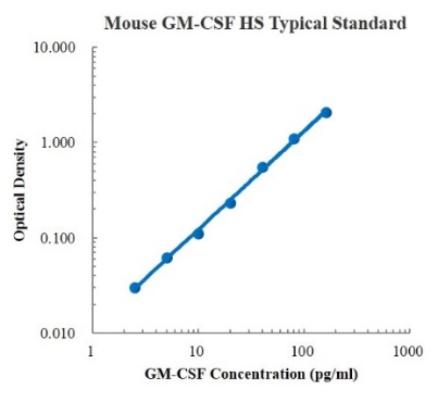 Mouse GM-CSF High Sensitivity ELISA Kit (小鼠粒细胞-巨噬细胞集落刺激因子 (GM-CSF) 高敏 ELISA试剂盒) - 标准曲线