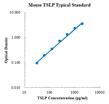 Mouse TSLP ELISA Kit (小鼠胸腺基质淋巴细胞生成素 (TSLP) ELISA试剂盒) - 标准曲线