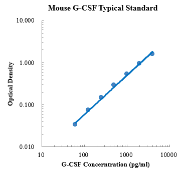 Mouse G-CSF ELISA Kit (小鼠粒细胞集落刺激因子 ELISA试剂盒) - 标准曲线