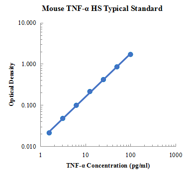 Mouse TNF-α High Sensitivity ELISA Kit (小鼠TNF-α高敏 ELISA试剂盒) - 标准曲线