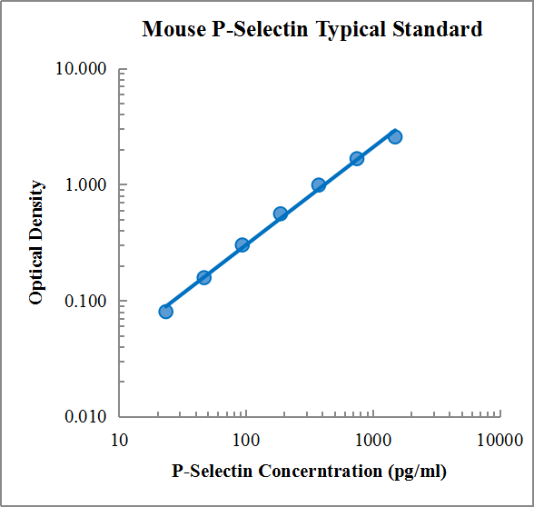 Mouse sP-Selectin/CD62P ELISA Kit (小鼠P-选择素 (sP-Selectin/CD62P) ELISA试剂盒) - 标准曲线