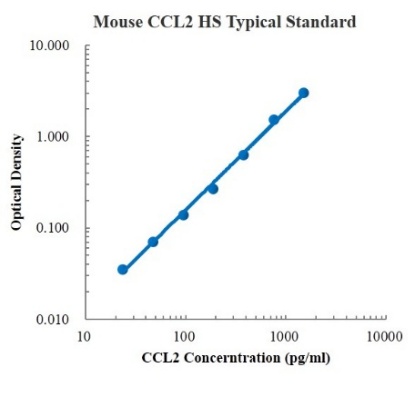 Mouse CCL2/MCP-1 High Sensitivity ELISA Kit (小鼠CCL2/MCP-1 高敏 ELISA试剂盒) - 标准曲线
