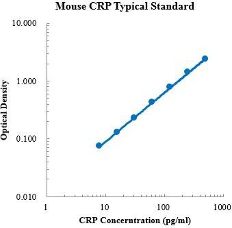 Mouse C-Reactive Protein/CRP ELISA Kit (小鼠C-反应蛋白 ELISA试剂盒) - 标准曲线